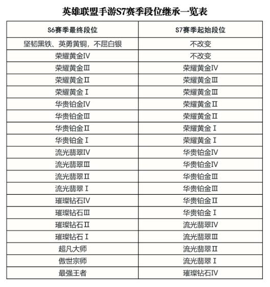 lol手游新赛季段位继承规则