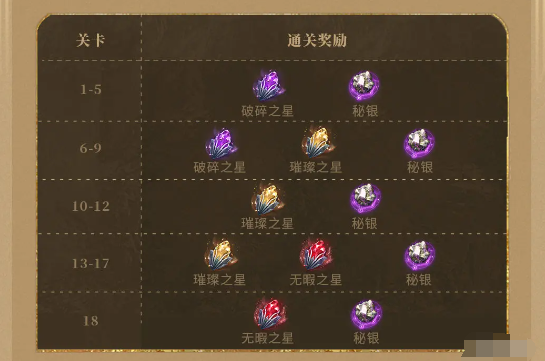 潮汐守望者神器材料副本打法攻略