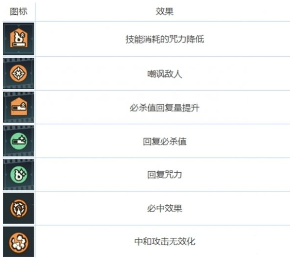 咒术回战幻影夜行的buff类型 咒术回战幻影夜行的buff类型