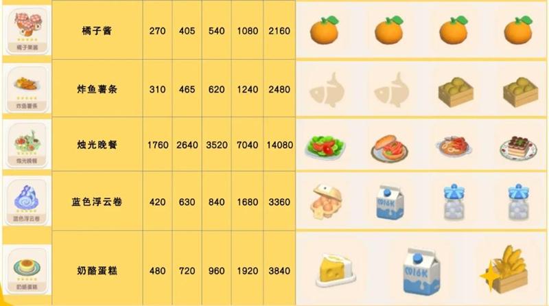 心动小镇浮云卷食谱获取方法