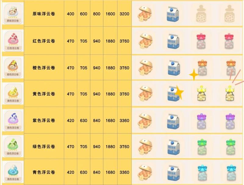 心动小镇浮云卷食谱获取方法