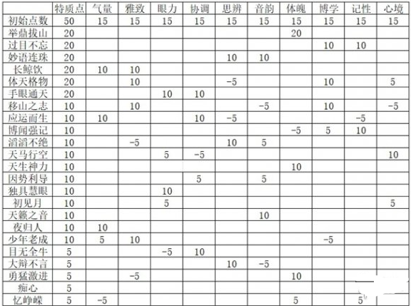 燕云十六声志趣技能分配