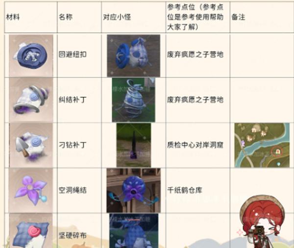 野外材料分布图