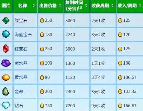 星露谷物语宝石复制流技巧分享
