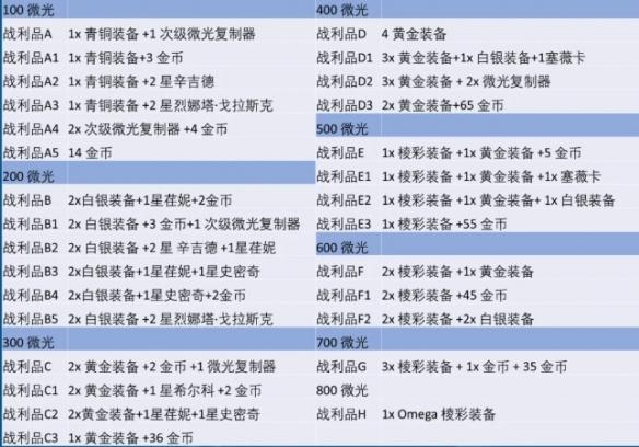 金铲铲之战炼金走连败还是连胜好 金铲铲之战炼金走连败还是连胜好